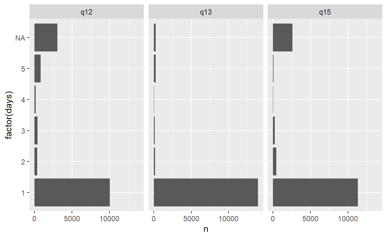 Bar plot 1 displays variable names and value codes