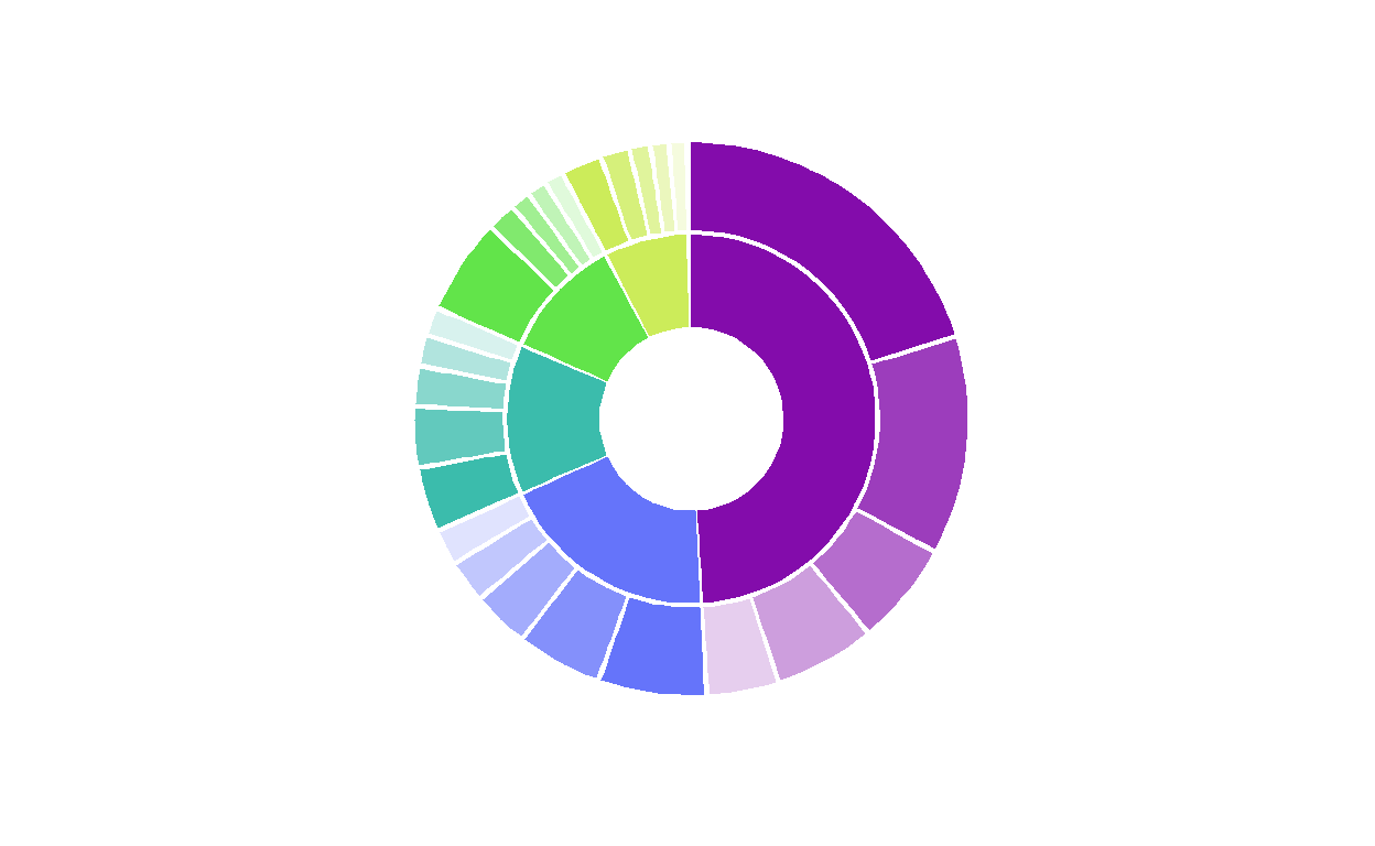 Two rings on sunburst: inner ring shows frequency of industry, outer ring shows frequency of title within industry.