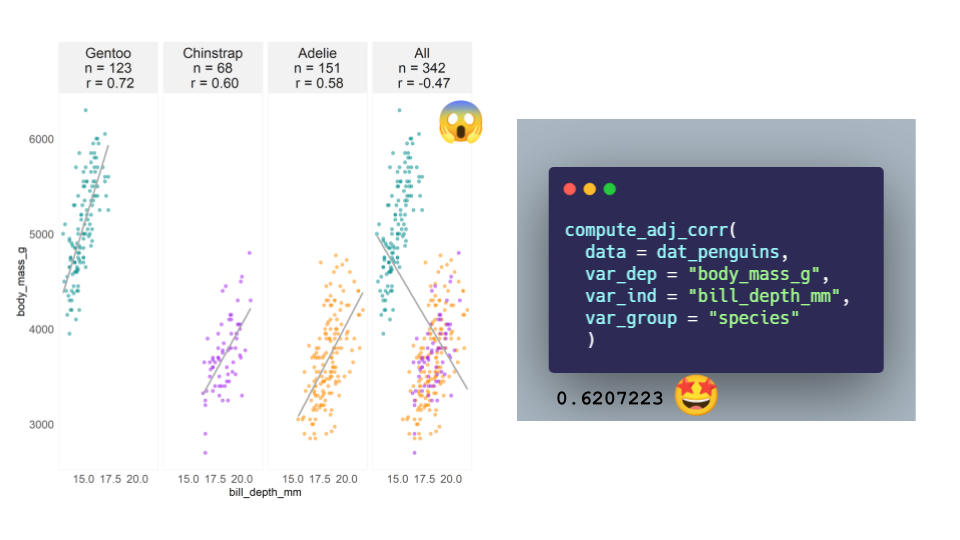 Four scatterplot panel on left hand side shows relationship between body mass and bill depth for Gentoo, Chinstrap, Adelie, and all together, with base n and correlation estimate. Scream emoji on all together. Image on right hand side shows code screenshot to estimate a correlation adjusted for species, with an estimate of 0.62 and a star struck emoji.