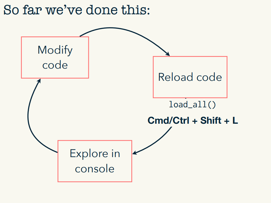 Circle with three blocks: Modify code, reload code (`load_all()`), and explore in console.
