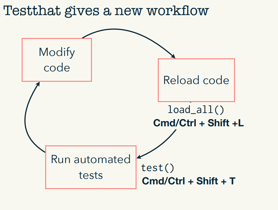 Circle with three blocks: Modify code, reload code (`load_all()`), and run automated tests (`test()`).