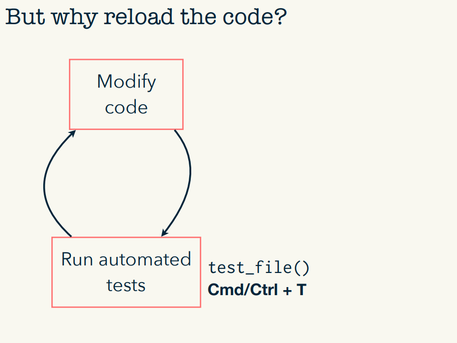 Circle with two blocks: Modify code and run automated tests (`test()`).