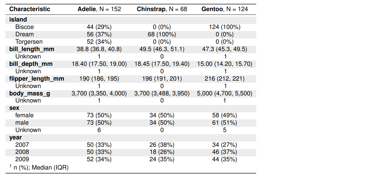 Printed summary data table with row striping and bold variable labels.