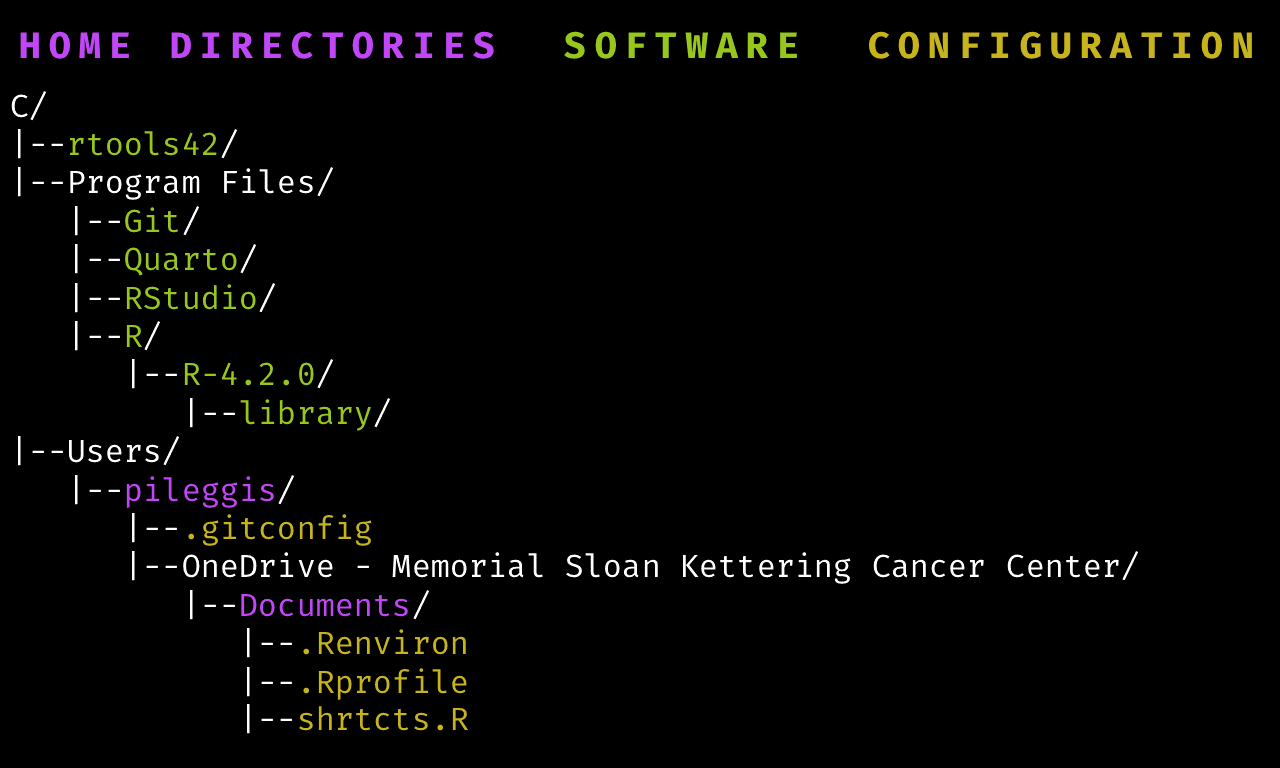 Two home directories are colored bright purple, the software is colored lime green, and the configuration files are colored a mustard yellow. C/ |--rtools42/ |--Program Files/
   |--Git/
   |--Quarto/
   |--RStudio/
   |--R/
      |--R-4.2.0/
         |--library/
|--Users/
   |--pileggis/
      |--.gitconfig
      |--OneDrive - Memorial Sloan Kettering Cancer Center/
         |--Documents/
            |--.Renviron
            |--.Rprofile
            |--shrtcts.R
